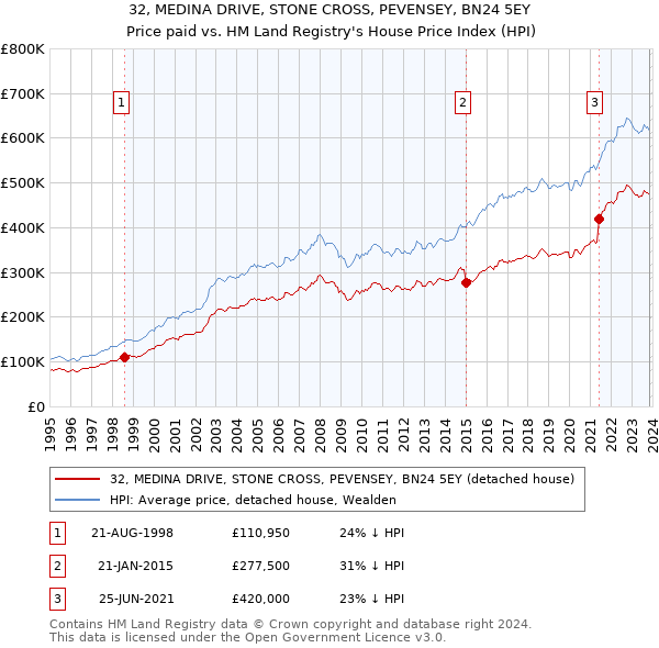 32, MEDINA DRIVE, STONE CROSS, PEVENSEY, BN24 5EY: Price paid vs HM Land Registry's House Price Index