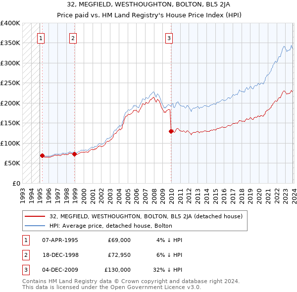 32, MEGFIELD, WESTHOUGHTON, BOLTON, BL5 2JA: Price paid vs HM Land Registry's House Price Index