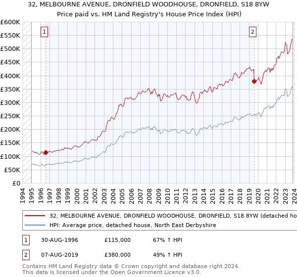32, MELBOURNE AVENUE, DRONFIELD WOODHOUSE, DRONFIELD, S18 8YW: Price paid vs HM Land Registry's House Price Index