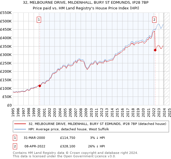 32, MELBOURNE DRIVE, MILDENHALL, BURY ST EDMUNDS, IP28 7BP: Price paid vs HM Land Registry's House Price Index