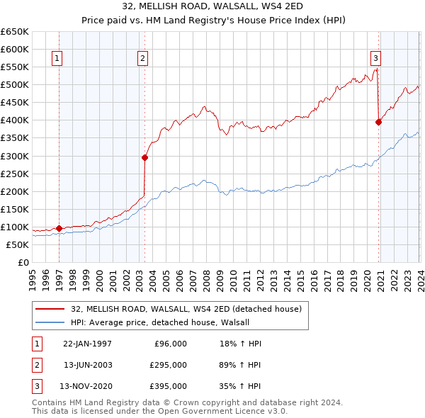 32, MELLISH ROAD, WALSALL, WS4 2ED: Price paid vs HM Land Registry's House Price Index