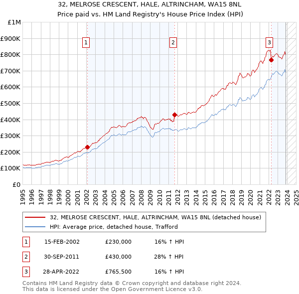 32, MELROSE CRESCENT, HALE, ALTRINCHAM, WA15 8NL: Price paid vs HM Land Registry's House Price Index
