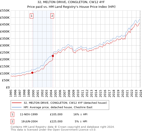 32, MELTON DRIVE, CONGLETON, CW12 4YF: Price paid vs HM Land Registry's House Price Index
