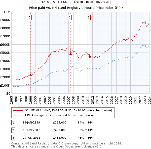 32, MELVILL LANE, EASTBOURNE, BN20 9EJ: Price paid vs HM Land Registry's House Price Index