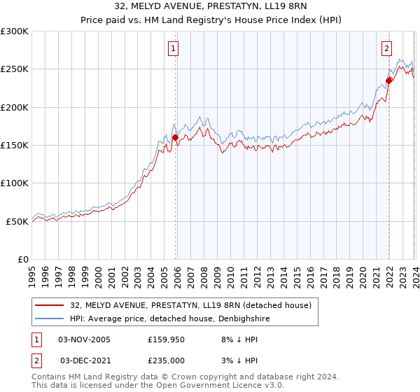 32, MELYD AVENUE, PRESTATYN, LL19 8RN: Price paid vs HM Land Registry's House Price Index
