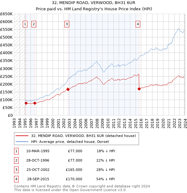32, MENDIP ROAD, VERWOOD, BH31 6UR: Price paid vs HM Land Registry's House Price Index