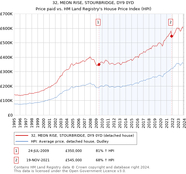 32, MEON RISE, STOURBRIDGE, DY9 0YD: Price paid vs HM Land Registry's House Price Index