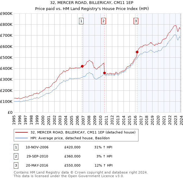 32, MERCER ROAD, BILLERICAY, CM11 1EP: Price paid vs HM Land Registry's House Price Index