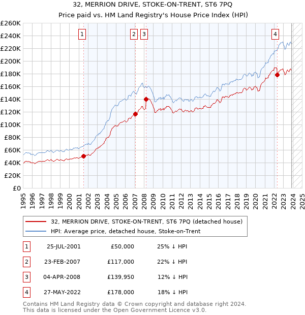 32, MERRION DRIVE, STOKE-ON-TRENT, ST6 7PQ: Price paid vs HM Land Registry's House Price Index