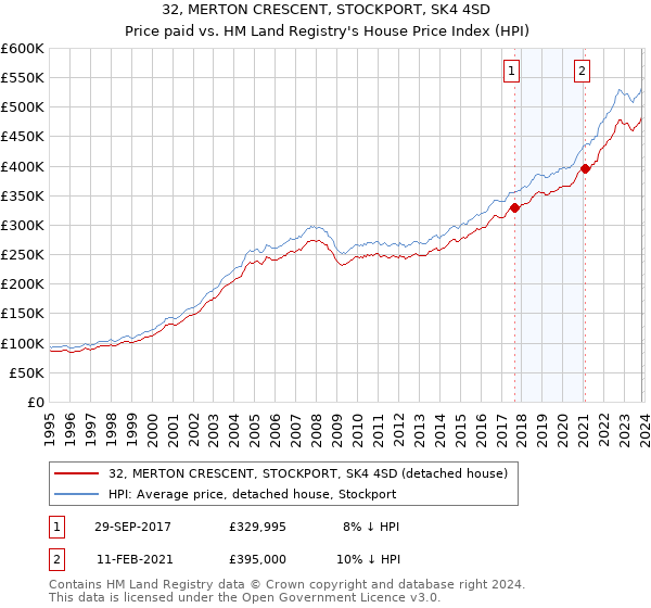 32, MERTON CRESCENT, STOCKPORT, SK4 4SD: Price paid vs HM Land Registry's House Price Index