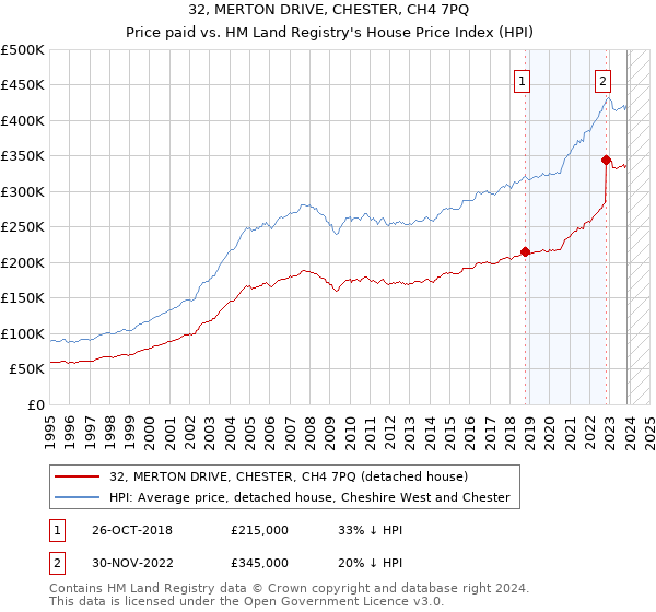 32, MERTON DRIVE, CHESTER, CH4 7PQ: Price paid vs HM Land Registry's House Price Index