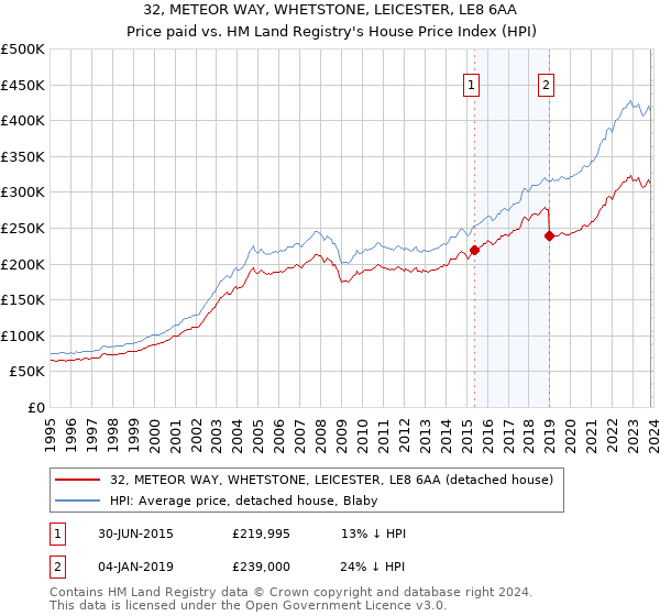 32, METEOR WAY, WHETSTONE, LEICESTER, LE8 6AA: Price paid vs HM Land Registry's House Price Index