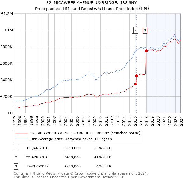 32, MICAWBER AVENUE, UXBRIDGE, UB8 3NY: Price paid vs HM Land Registry's House Price Index