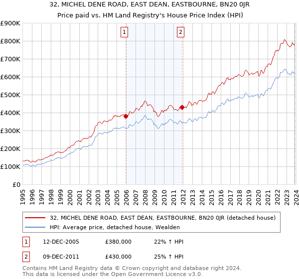32, MICHEL DENE ROAD, EAST DEAN, EASTBOURNE, BN20 0JR: Price paid vs HM Land Registry's House Price Index