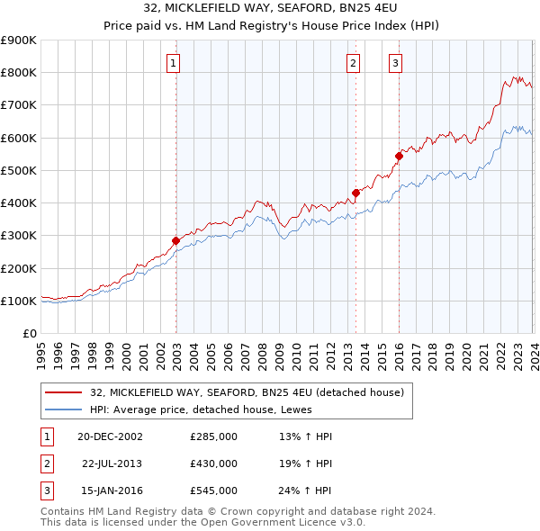 32, MICKLEFIELD WAY, SEAFORD, BN25 4EU: Price paid vs HM Land Registry's House Price Index