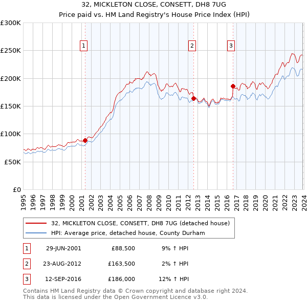 32, MICKLETON CLOSE, CONSETT, DH8 7UG: Price paid vs HM Land Registry's House Price Index