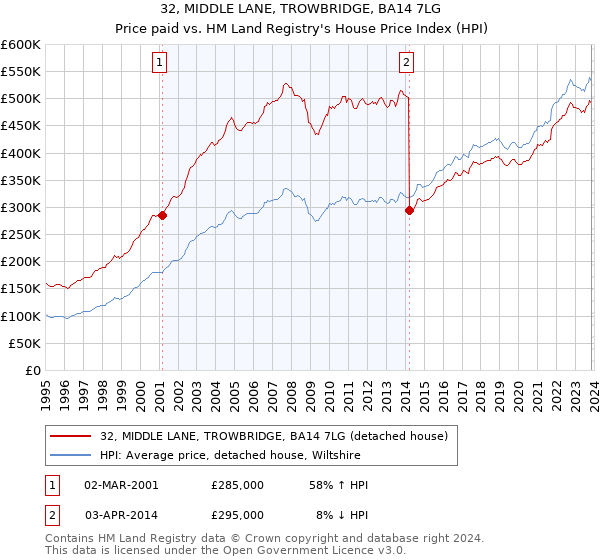 32, MIDDLE LANE, TROWBRIDGE, BA14 7LG: Price paid vs HM Land Registry's House Price Index