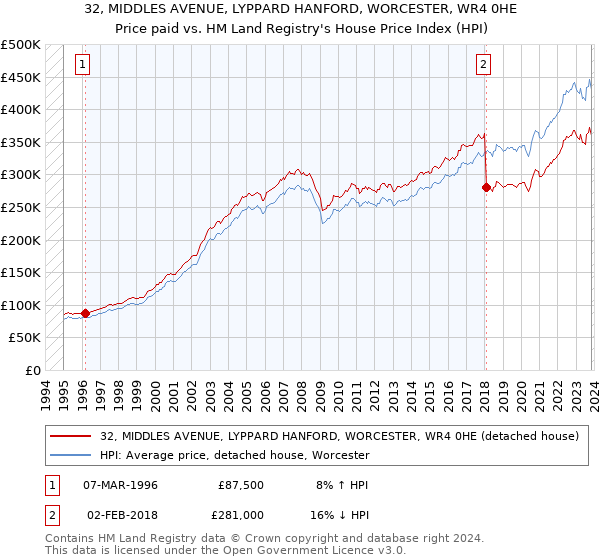 32, MIDDLES AVENUE, LYPPARD HANFORD, WORCESTER, WR4 0HE: Price paid vs HM Land Registry's House Price Index