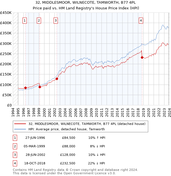 32, MIDDLESMOOR, WILNECOTE, TAMWORTH, B77 4PL: Price paid vs HM Land Registry's House Price Index