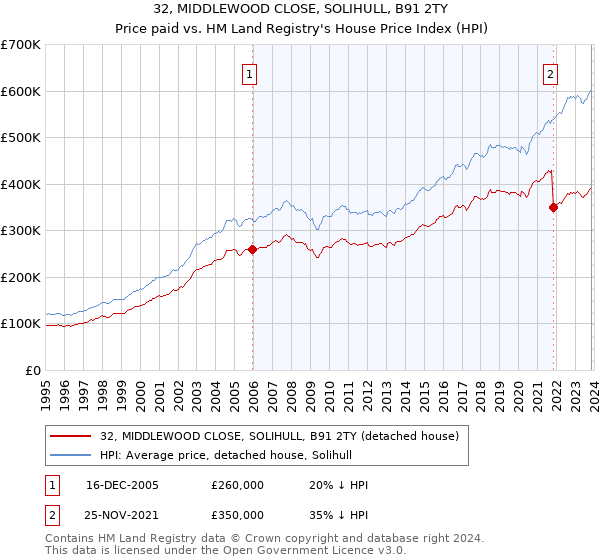 32, MIDDLEWOOD CLOSE, SOLIHULL, B91 2TY: Price paid vs HM Land Registry's House Price Index