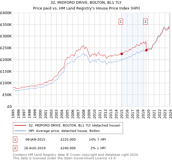 32, MIDFORD DRIVE, BOLTON, BL1 7LY: Price paid vs HM Land Registry's House Price Index