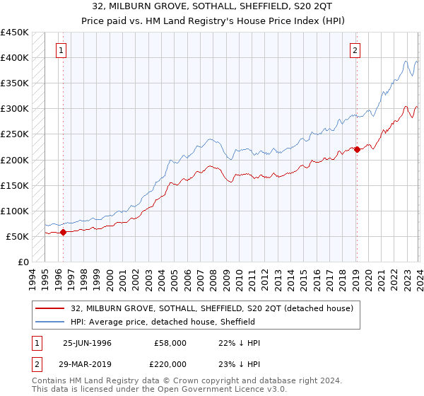 32, MILBURN GROVE, SOTHALL, SHEFFIELD, S20 2QT: Price paid vs HM Land Registry's House Price Index