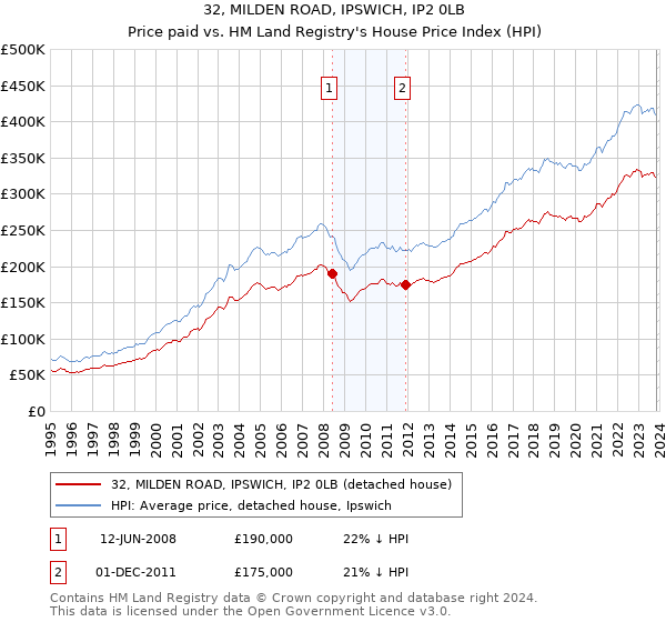 32, MILDEN ROAD, IPSWICH, IP2 0LB: Price paid vs HM Land Registry's House Price Index
