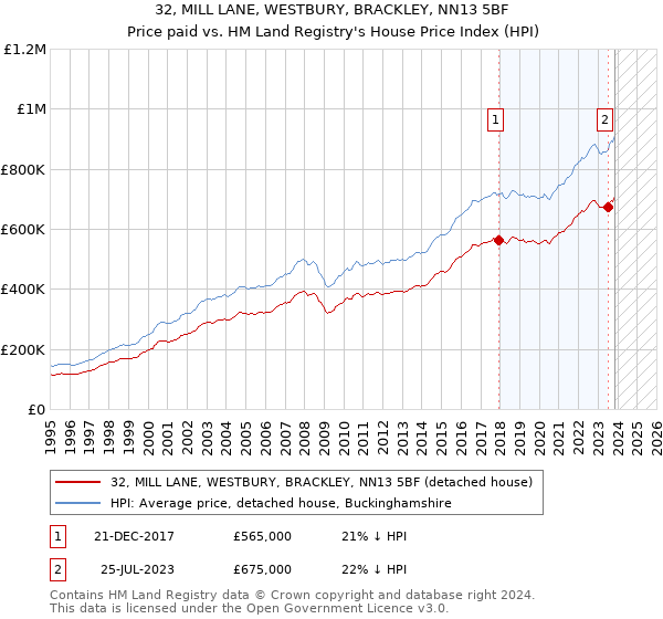 32, MILL LANE, WESTBURY, BRACKLEY, NN13 5BF: Price paid vs HM Land Registry's House Price Index