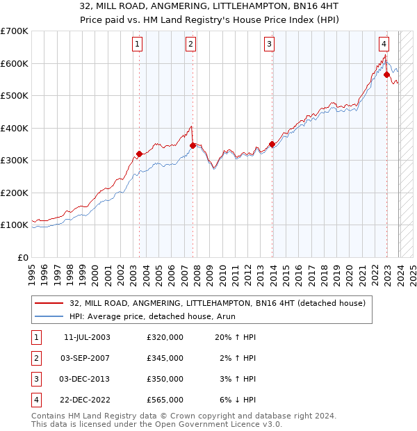 32, MILL ROAD, ANGMERING, LITTLEHAMPTON, BN16 4HT: Price paid vs HM Land Registry's House Price Index