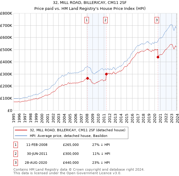 32, MILL ROAD, BILLERICAY, CM11 2SF: Price paid vs HM Land Registry's House Price Index
