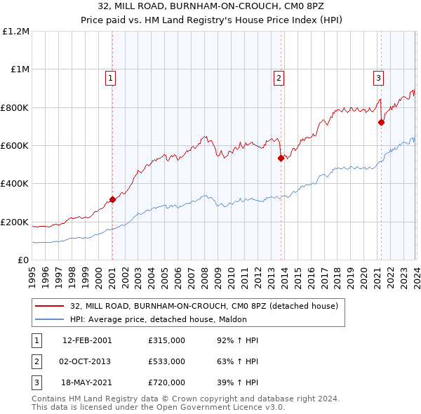 32, MILL ROAD, BURNHAM-ON-CROUCH, CM0 8PZ: Price paid vs HM Land Registry's House Price Index