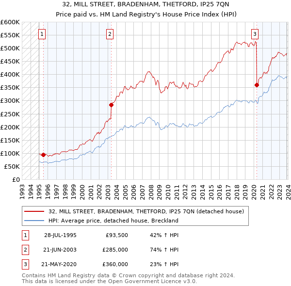 32, MILL STREET, BRADENHAM, THETFORD, IP25 7QN: Price paid vs HM Land Registry's House Price Index