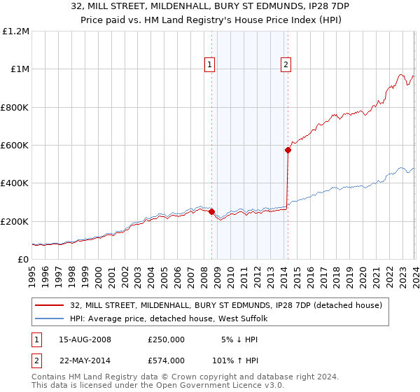 32, MILL STREET, MILDENHALL, BURY ST EDMUNDS, IP28 7DP: Price paid vs HM Land Registry's House Price Index