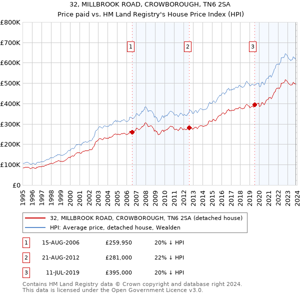 32, MILLBROOK ROAD, CROWBOROUGH, TN6 2SA: Price paid vs HM Land Registry's House Price Index
