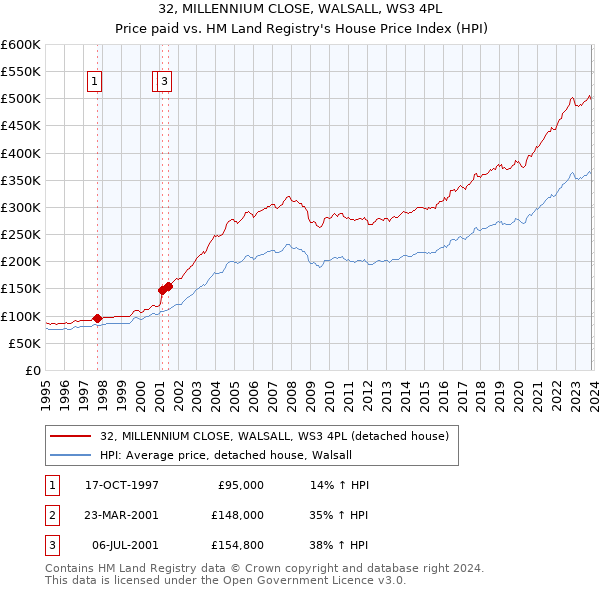 32, MILLENNIUM CLOSE, WALSALL, WS3 4PL: Price paid vs HM Land Registry's House Price Index