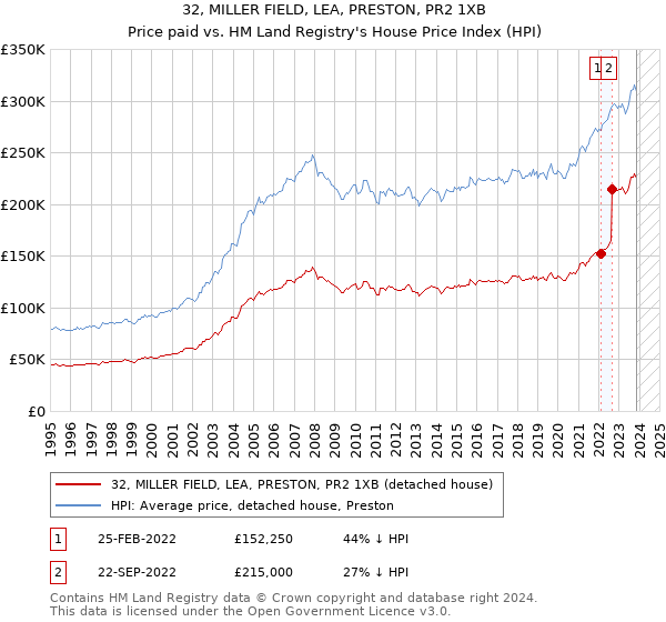 32, MILLER FIELD, LEA, PRESTON, PR2 1XB: Price paid vs HM Land Registry's House Price Index