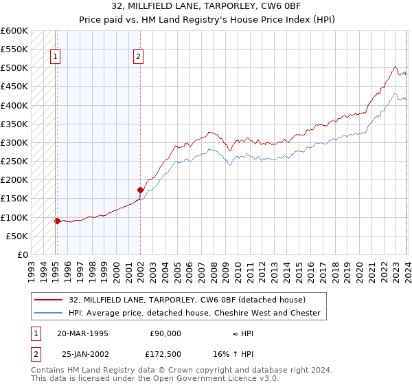 32, MILLFIELD LANE, TARPORLEY, CW6 0BF: Price paid vs HM Land Registry's House Price Index