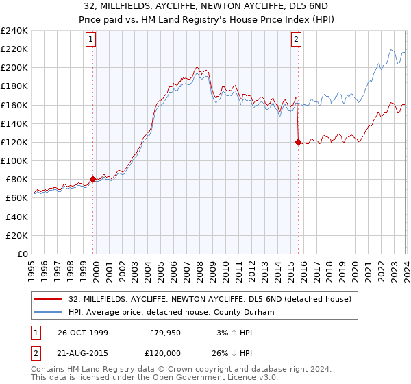 32, MILLFIELDS, AYCLIFFE, NEWTON AYCLIFFE, DL5 6ND: Price paid vs HM Land Registry's House Price Index