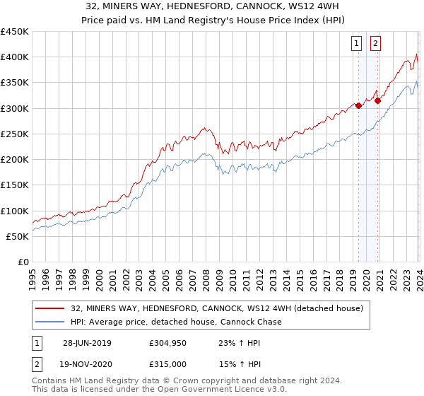 32, MINERS WAY, HEDNESFORD, CANNOCK, WS12 4WH: Price paid vs HM Land Registry's House Price Index