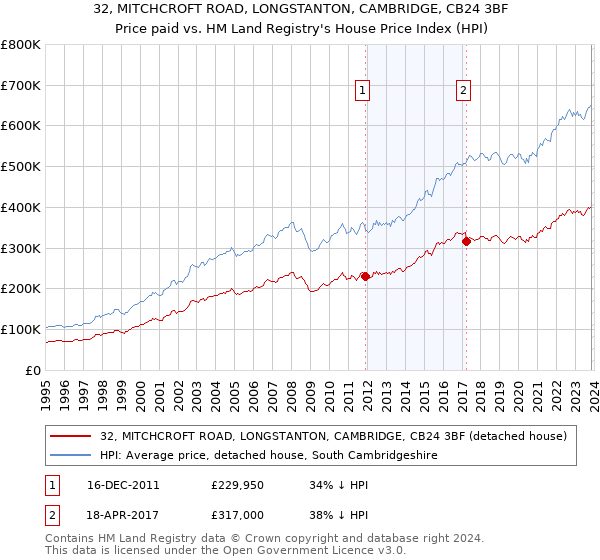 32, MITCHCROFT ROAD, LONGSTANTON, CAMBRIDGE, CB24 3BF: Price paid vs HM Land Registry's House Price Index