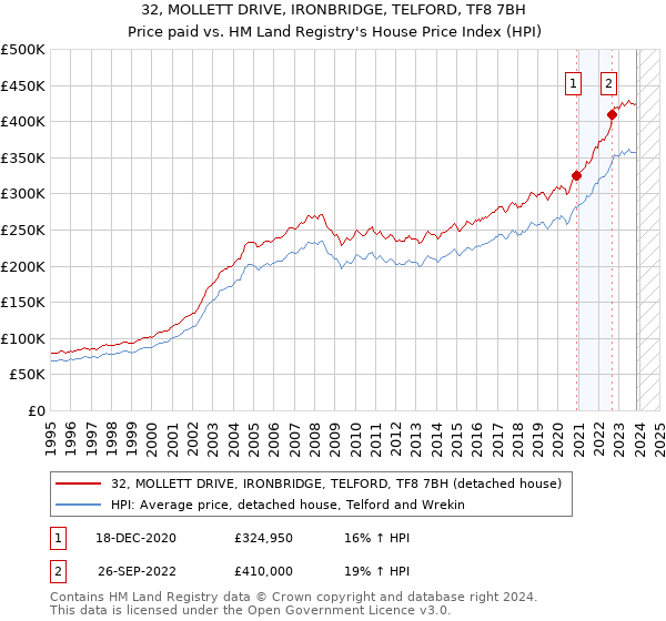 32, MOLLETT DRIVE, IRONBRIDGE, TELFORD, TF8 7BH: Price paid vs HM Land Registry's House Price Index