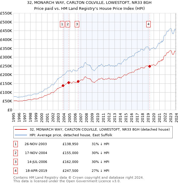 32, MONARCH WAY, CARLTON COLVILLE, LOWESTOFT, NR33 8GH: Price paid vs HM Land Registry's House Price Index