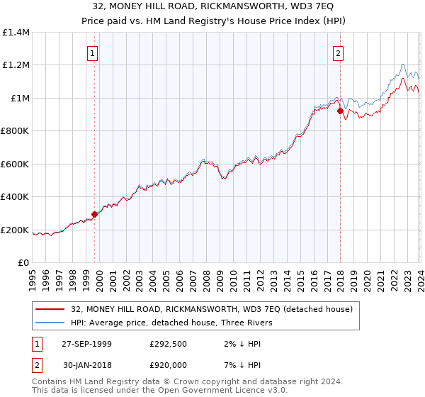 32, MONEY HILL ROAD, RICKMANSWORTH, WD3 7EQ: Price paid vs HM Land Registry's House Price Index