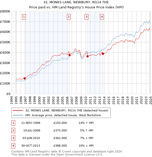 32, MONKS LANE, NEWBURY, RG14 7HE: Price paid vs HM Land Registry's House Price Index