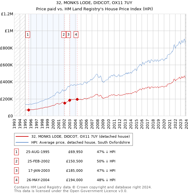32, MONKS LODE, DIDCOT, OX11 7UY: Price paid vs HM Land Registry's House Price Index