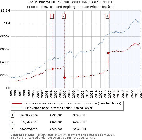 32, MONKSWOOD AVENUE, WALTHAM ABBEY, EN9 1LB: Price paid vs HM Land Registry's House Price Index