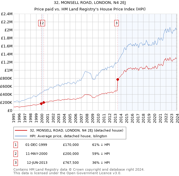 32, MONSELL ROAD, LONDON, N4 2EJ: Price paid vs HM Land Registry's House Price Index