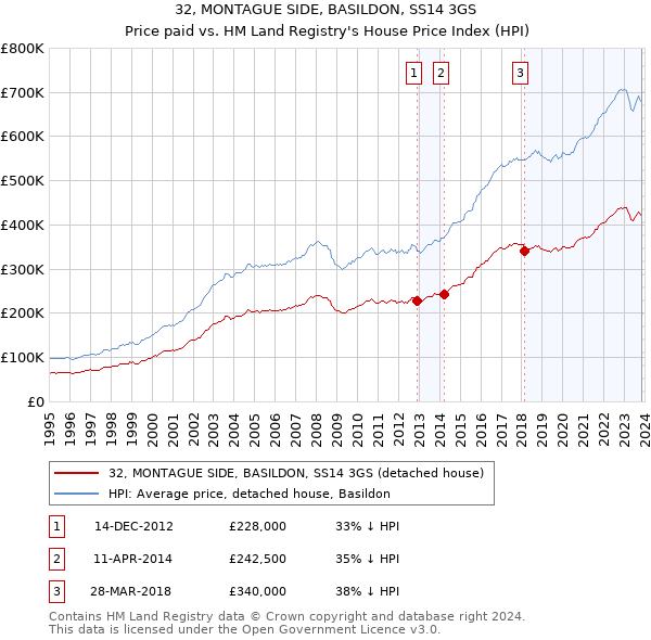 32, MONTAGUE SIDE, BASILDON, SS14 3GS: Price paid vs HM Land Registry's House Price Index