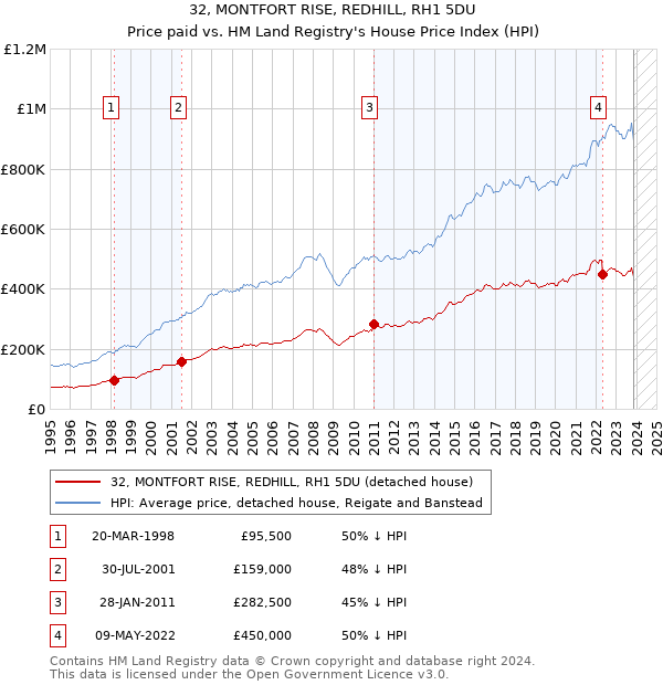 32, MONTFORT RISE, REDHILL, RH1 5DU: Price paid vs HM Land Registry's House Price Index