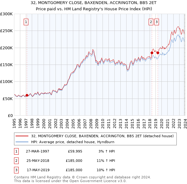 32, MONTGOMERY CLOSE, BAXENDEN, ACCRINGTON, BB5 2ET: Price paid vs HM Land Registry's House Price Index